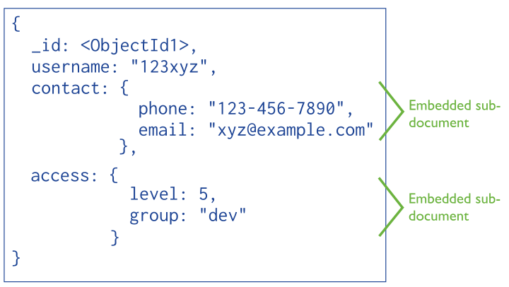 Data model with embedded fields that contain all related information.