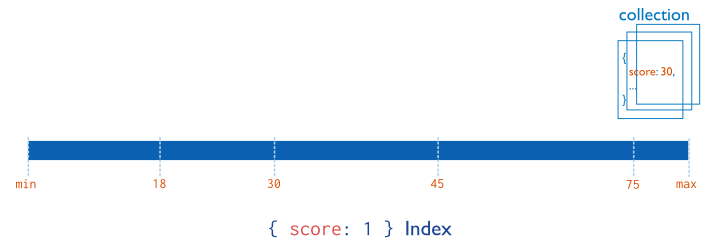 Diagram of an index on the ``score`` field (ascending).