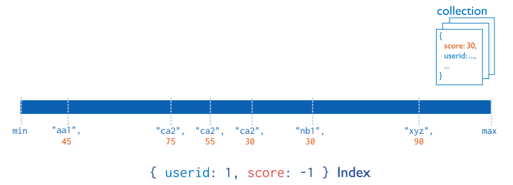 Diagram of a compound index on the ``userid`` field (ascending) and the ``score`` field (descending). The index sorts first by the ``userid`` field and then by the ``score`` field.
