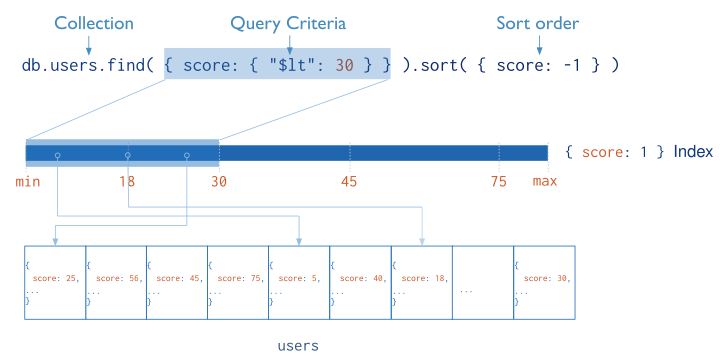 Diagram of a query that uses an index to select and return sorted results. The index stores ``score`` values in ascending order. MongoDB can traverse the index in either ascending or descending order to return sorted results.