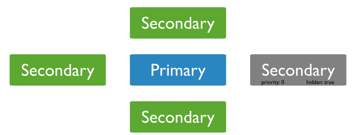 Diagram of a 5 member replica set with a hidden priority 0 member.