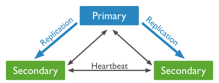 Diagram of a 3 member replica set that consists of a primary and two secondaries.