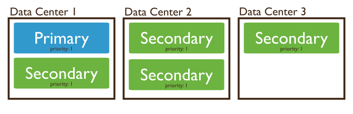 Diagram of a 5 member replica set distributed across three data centers.