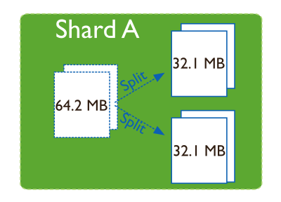 Diagram of a shard with a chunk that exceeds the default chunk size of 64 MB and triggers a split of the chunk into two chunks.