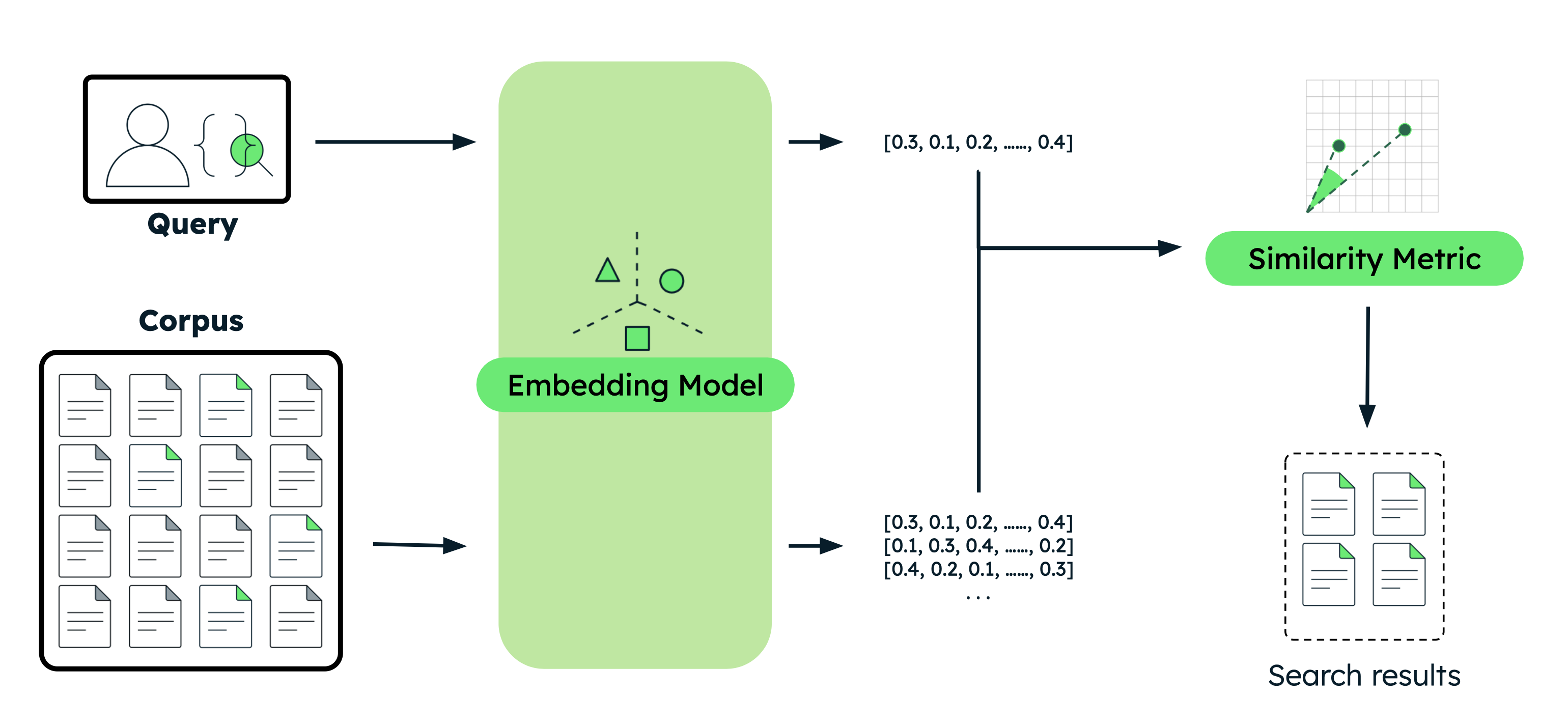Diagram of semantic search workflow