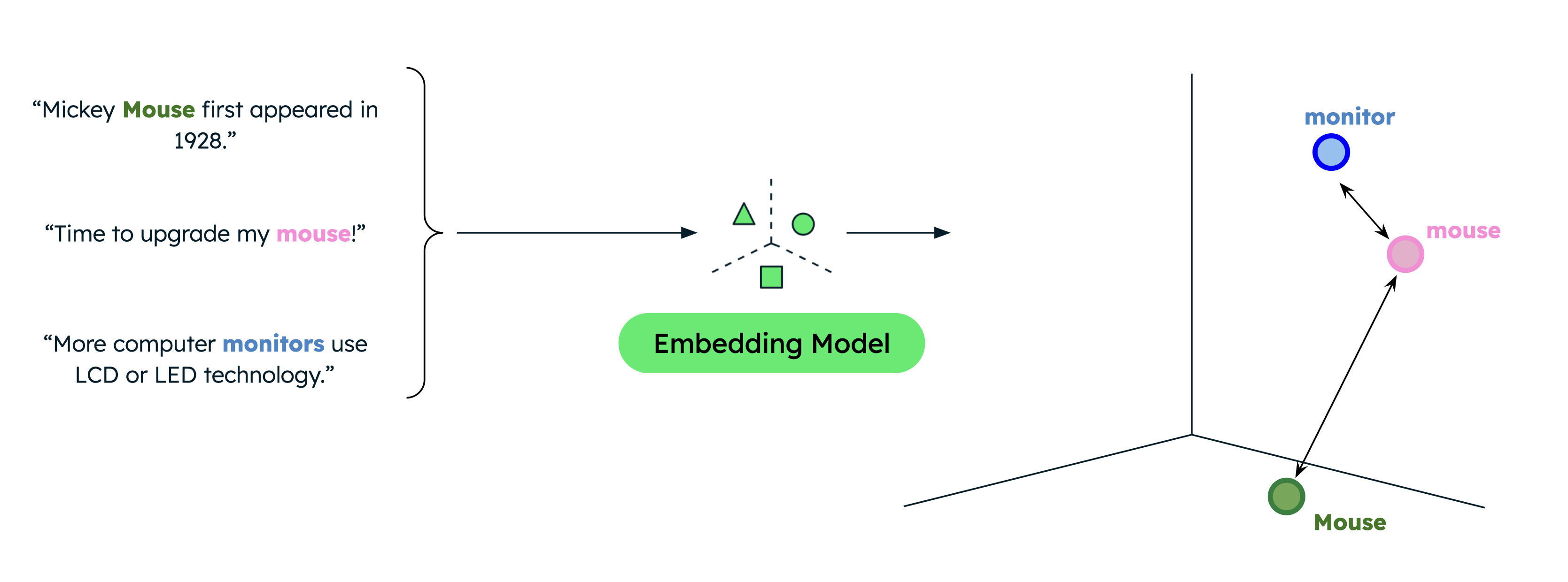 Diagram that demonstrates semantic similarity
