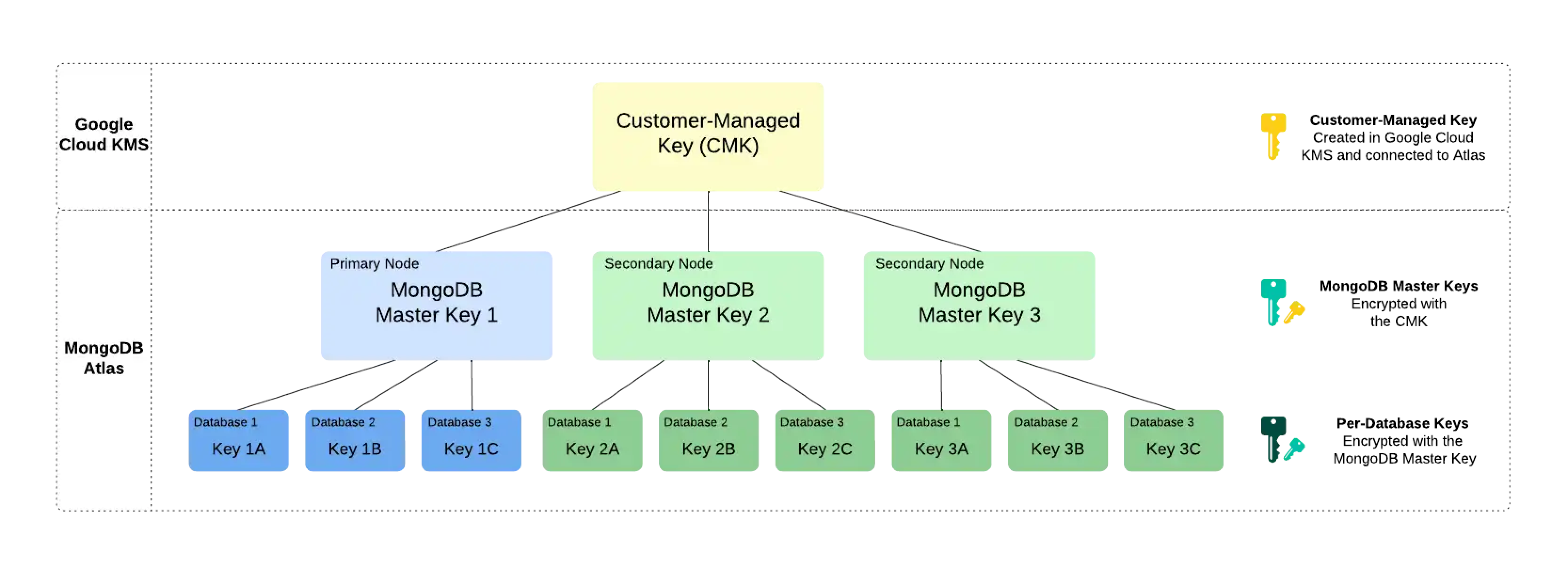 Diagrama del flujo de trabajo de llave maestra de cliente con Google Cloud KMS y Atlas