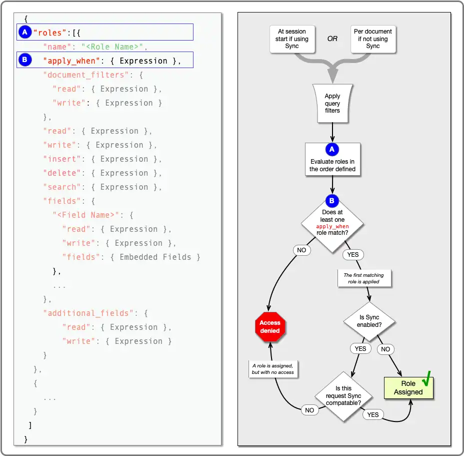 Diagrama de flujo de asignación de roles