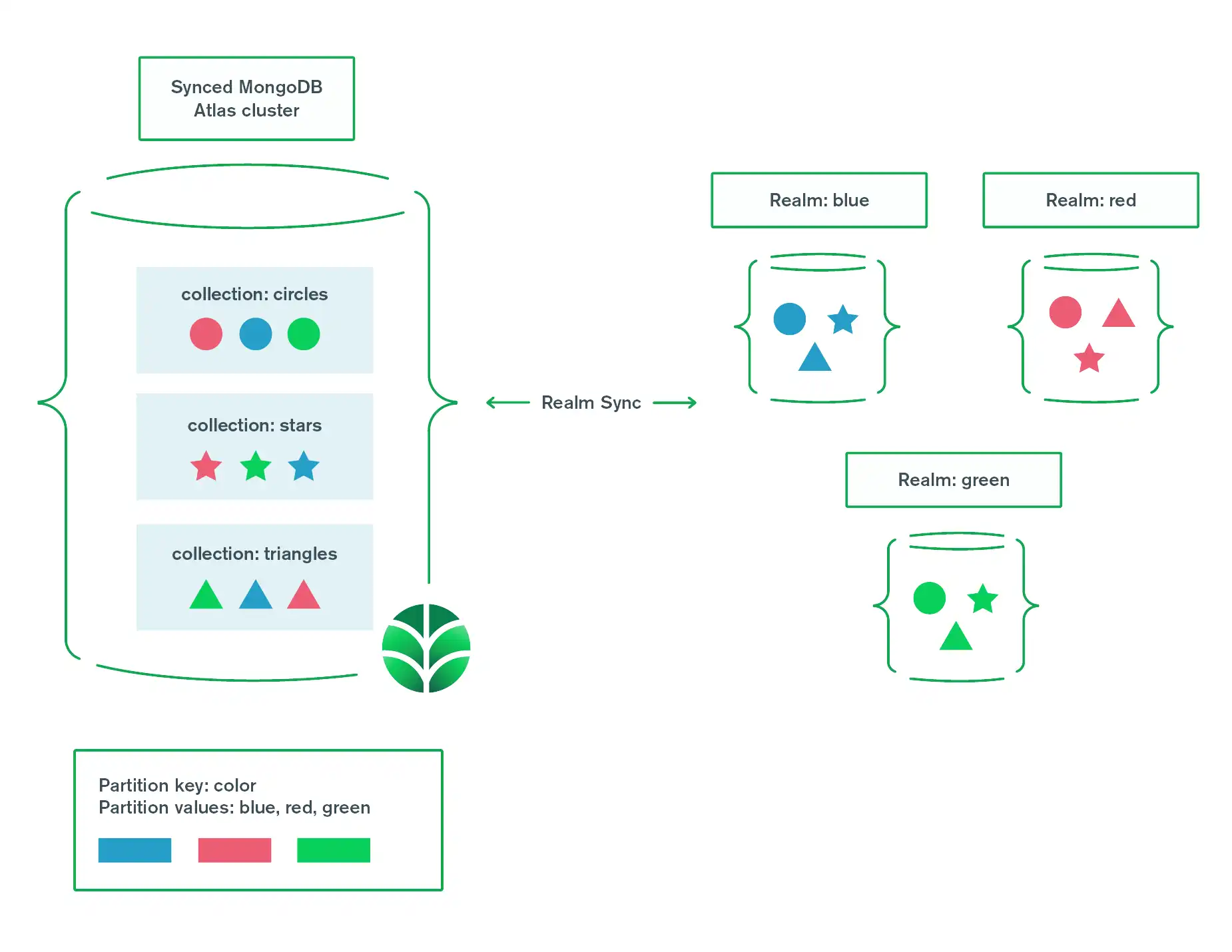 Diagrama que explica la partición mediante grupos de formas y colores. Las colecciones de MongoDB se agrupan por forma (equivalente a los tipos de objeto), mientras que los dominios se agrupan por color (equivalente al valor de la partición).