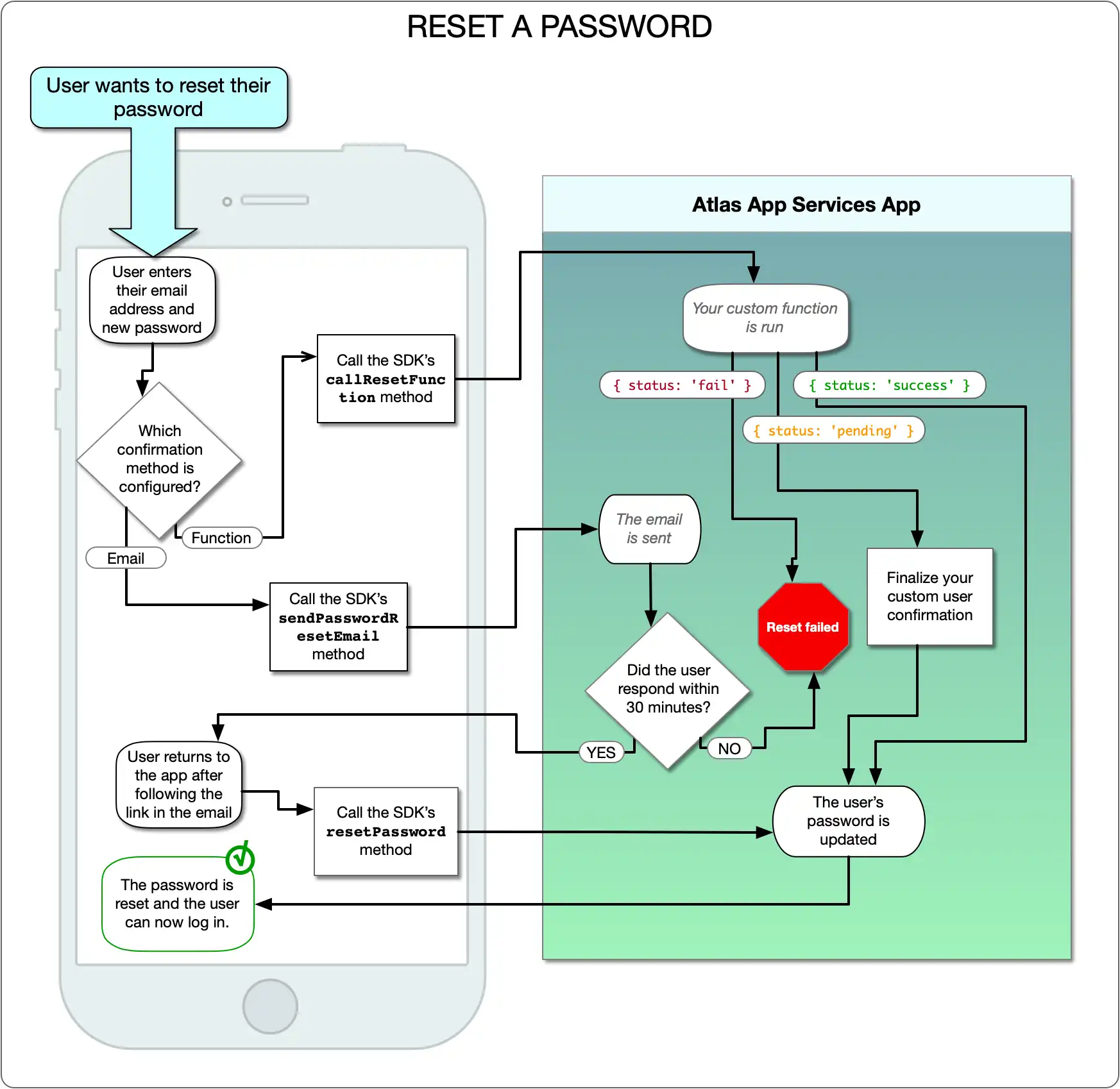 Diagrama de flujo de restablecimiento de contraseña de correo electrónico/contraseña