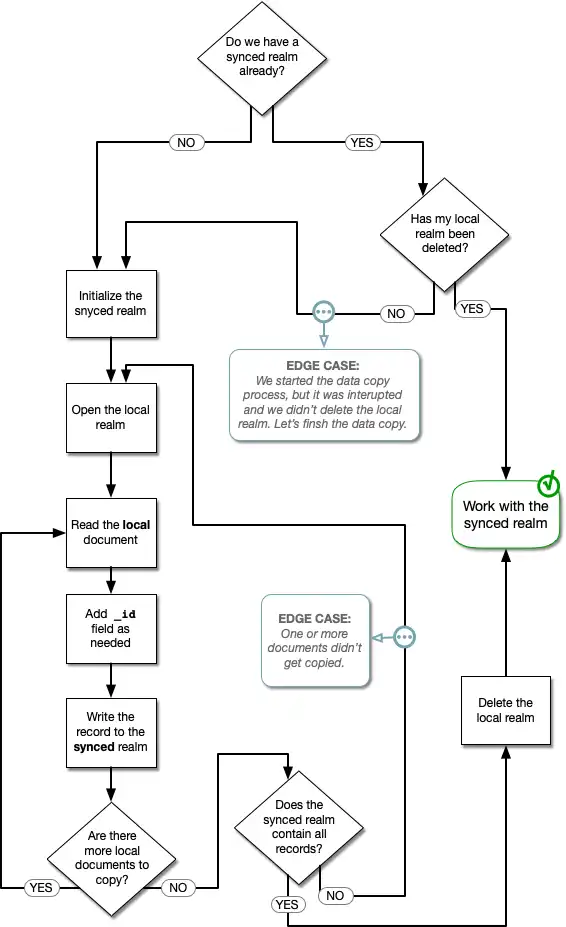 Diagrama de flujo que muestra los pasos para convertir de local a sincrónico
