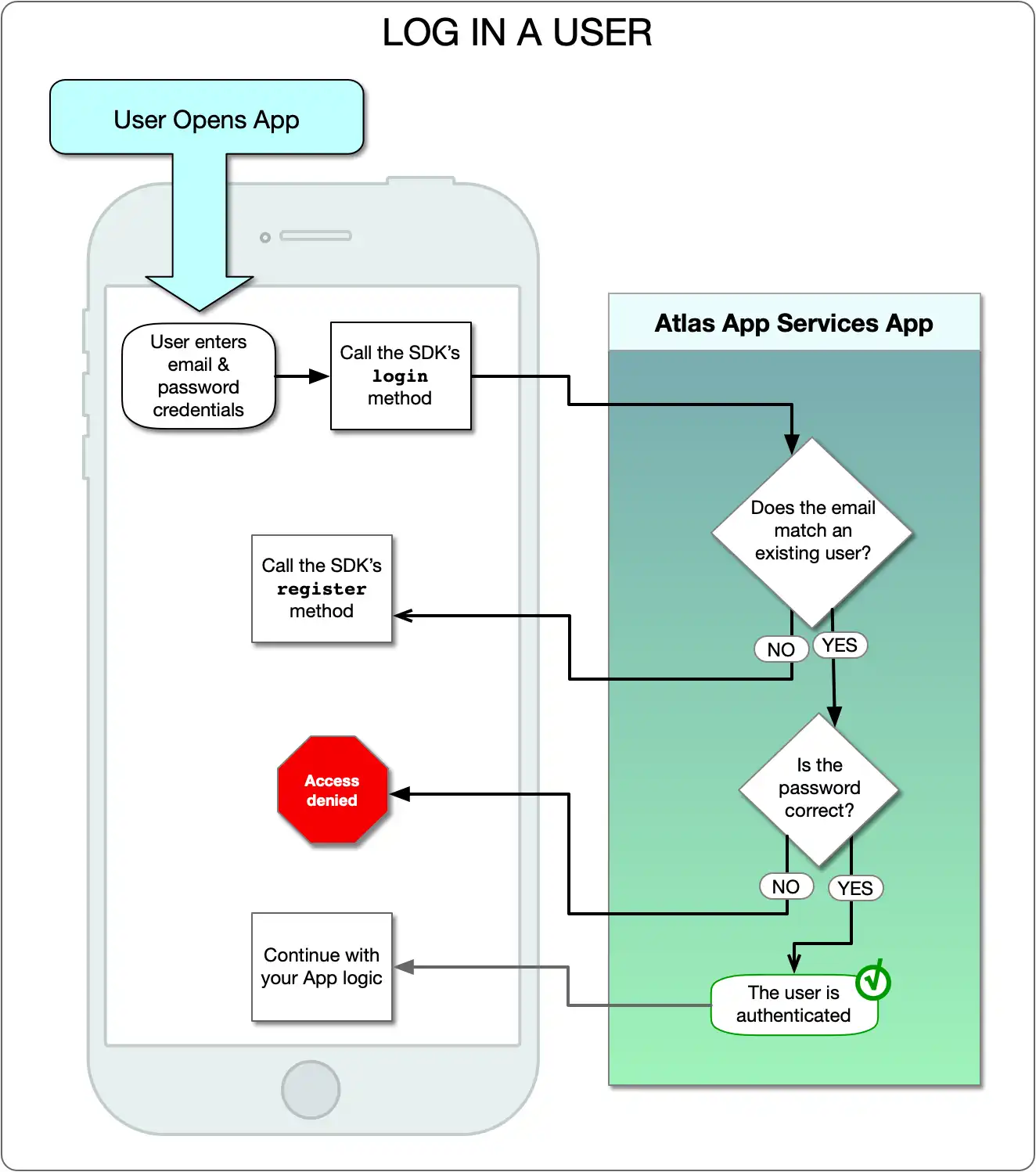 Diagrama de flujo de inicio de sesión con correo electrónico y contraseña