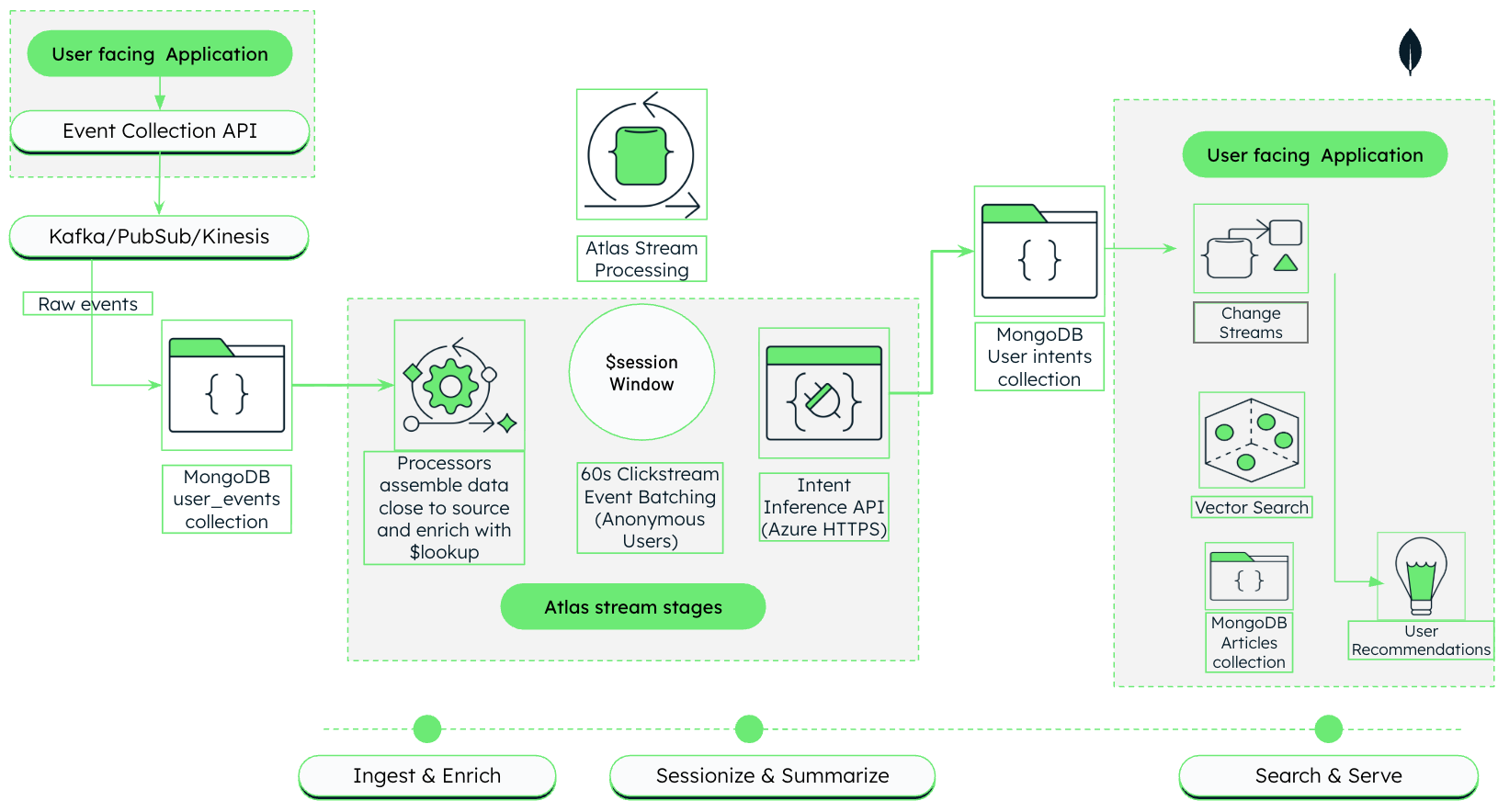 Arquitectura del pipeline de personalización de medios con Atlas Stream Processing y búsqueda vectorial.