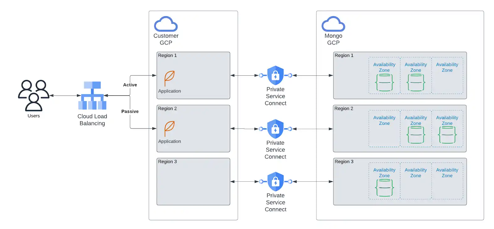 Diagrama de implementación multirregional de GCP