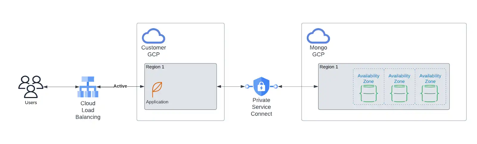 Diagrama de implementación de una sola región de GCP