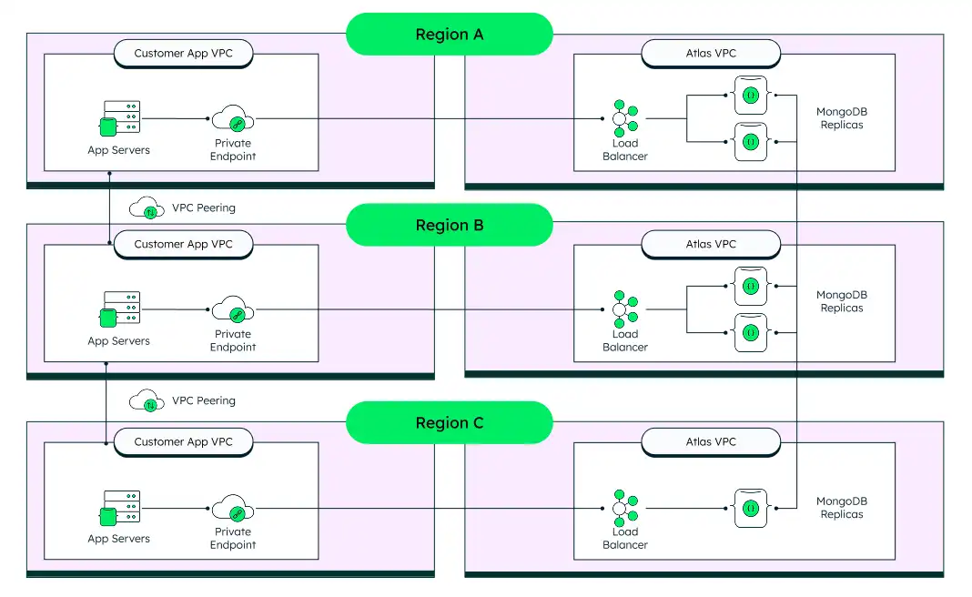 Una imagen que muestra una implementación multirregional 2+2+1