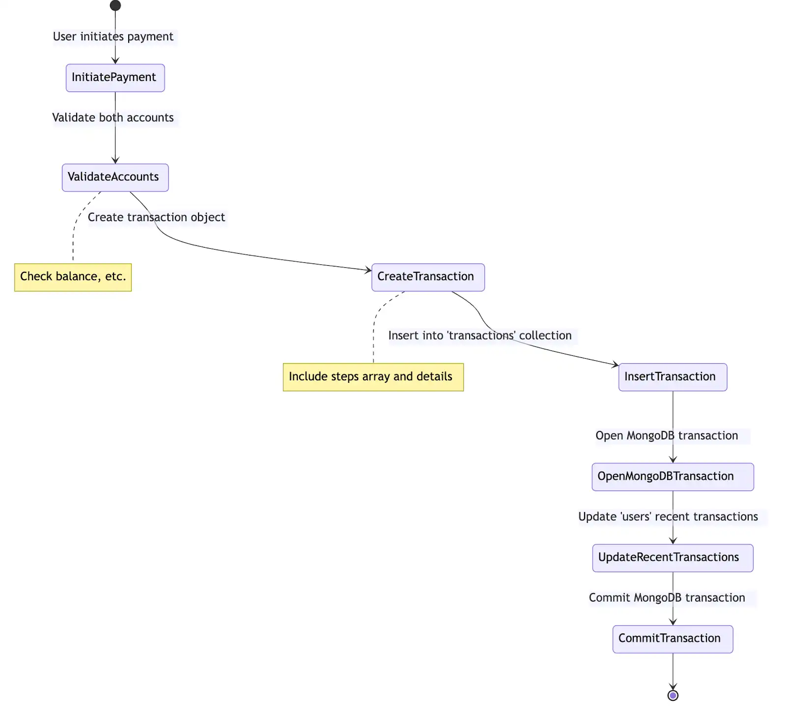 Flujo de transacciones