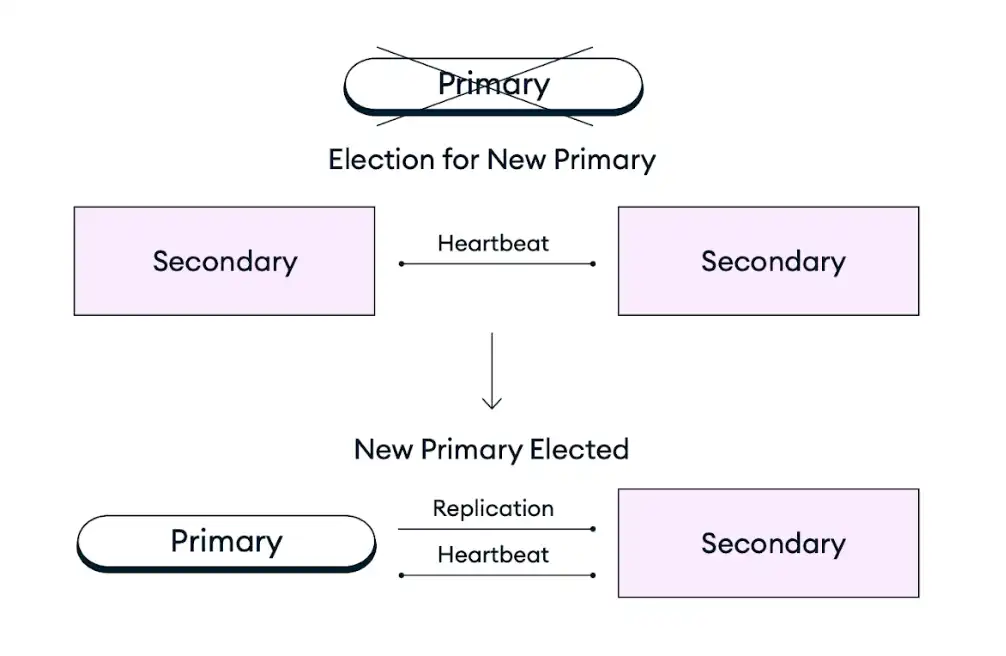 Una imagen que muestra el proceso de elección primaria con autorreparación en un conjunto de réplicas de tres nodos.