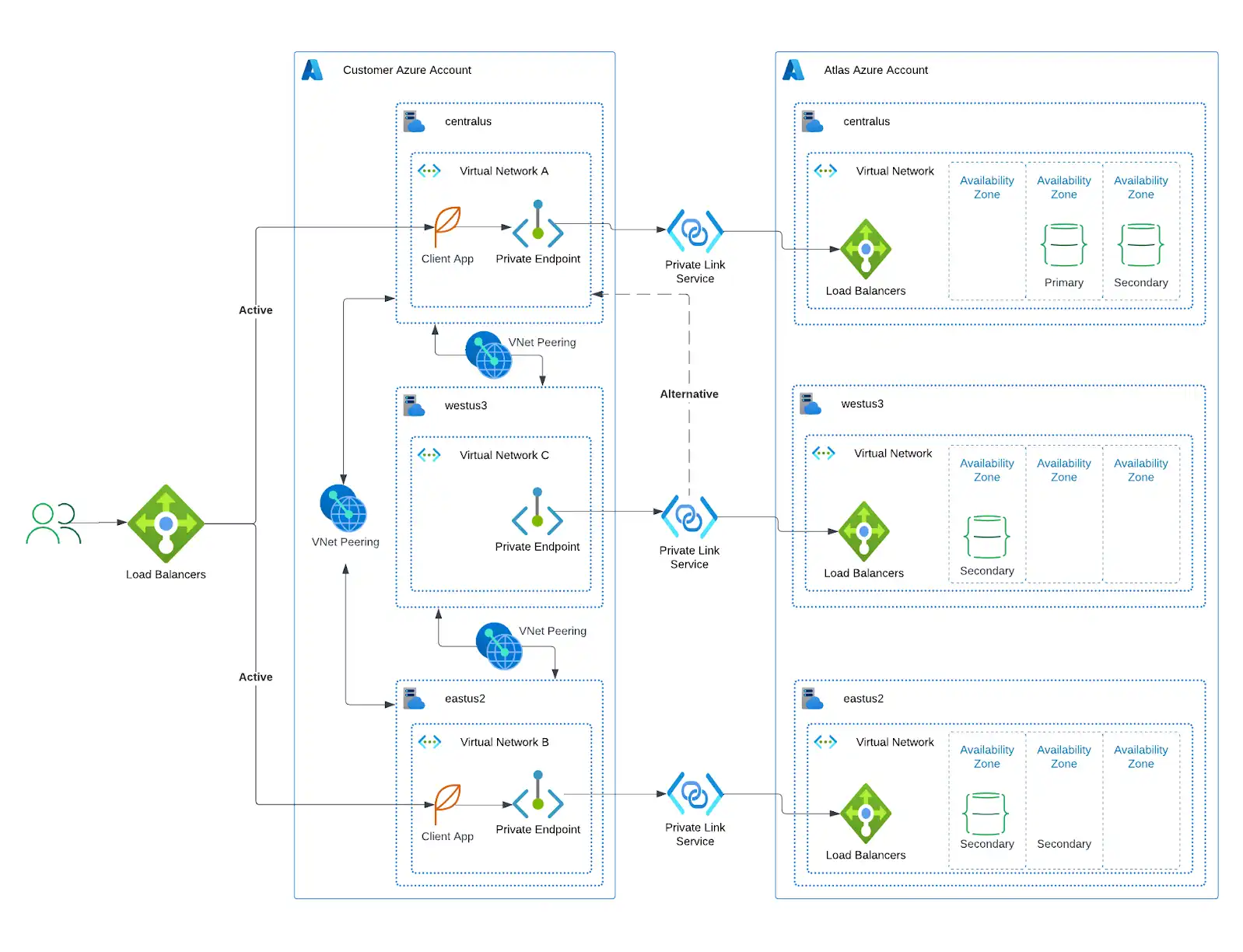 Diagrama de implementación multiregión de Azure