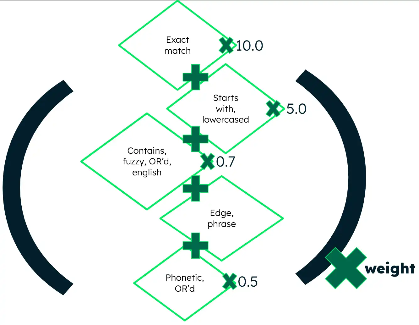 Ejemplo de cálculo de consulta y puntuación de relevancia