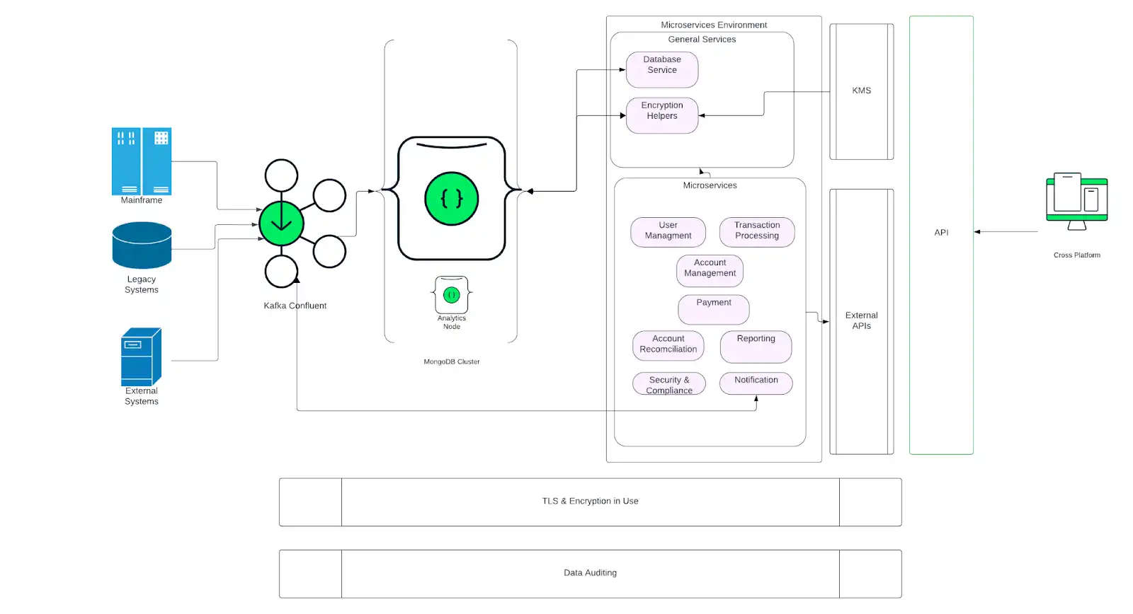 Diagrama de arquitectura de la solución de pagos