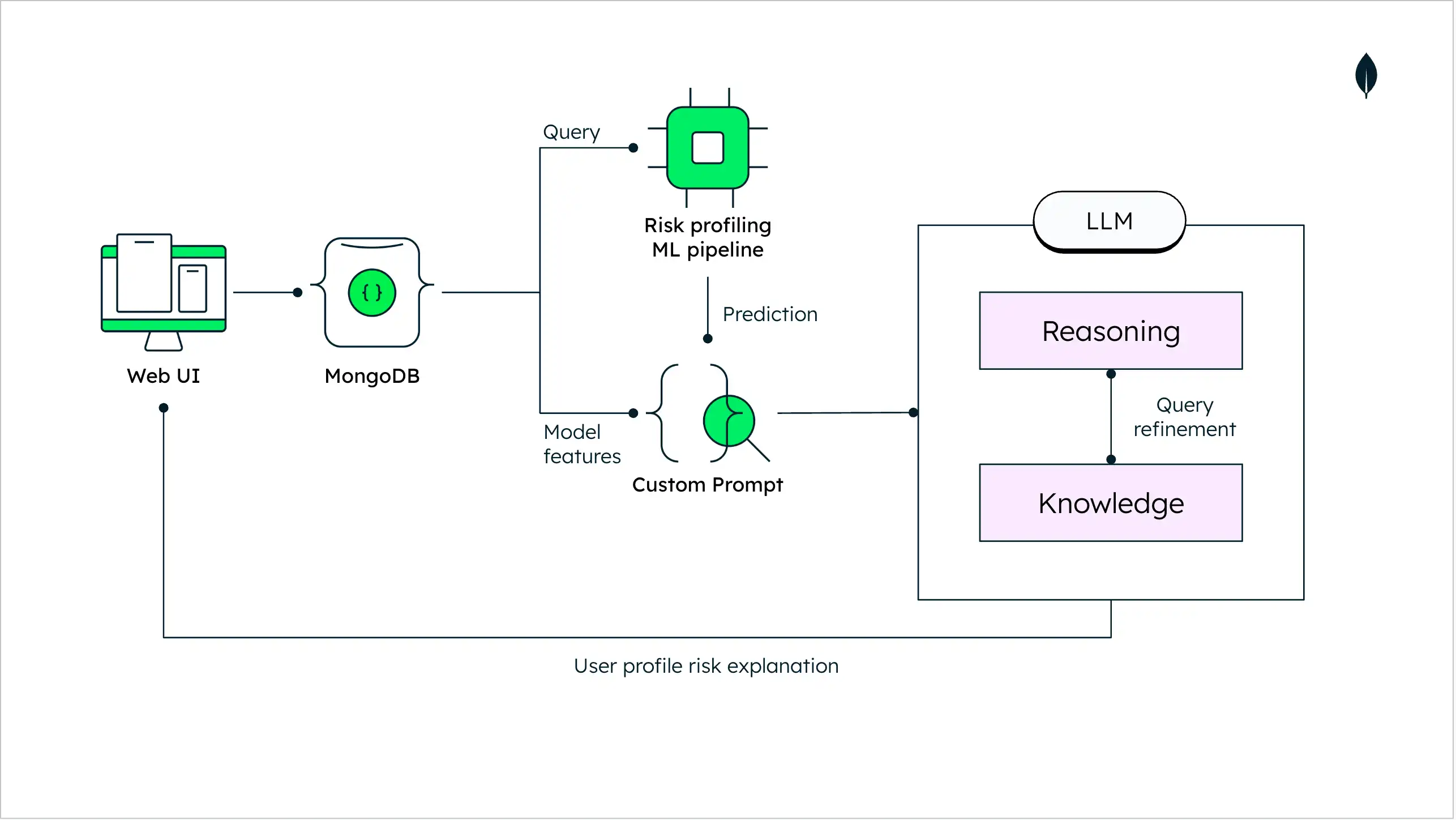 Diagrama de arquitectura que explica la calificación crediticia utilizando un LLM.
