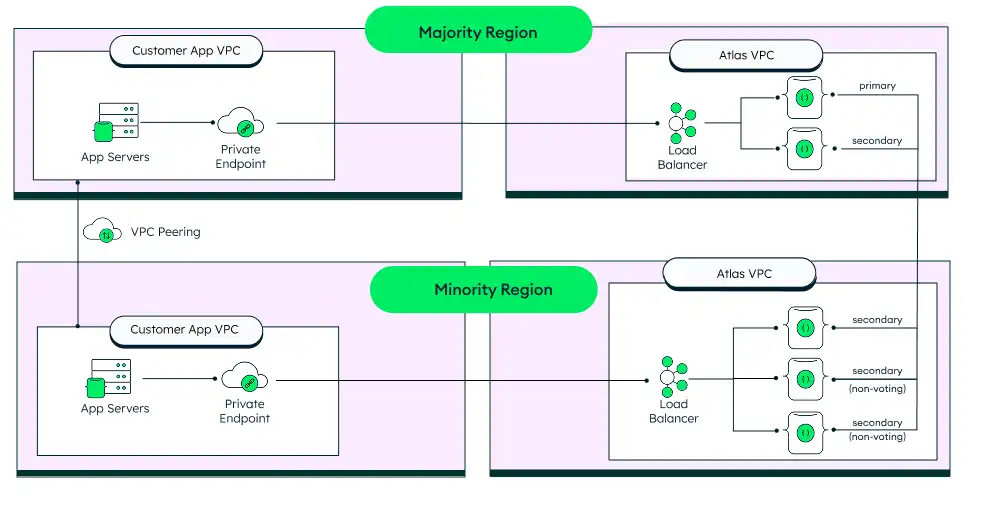 Una imagen que muestra la implementación multirregional 2+3