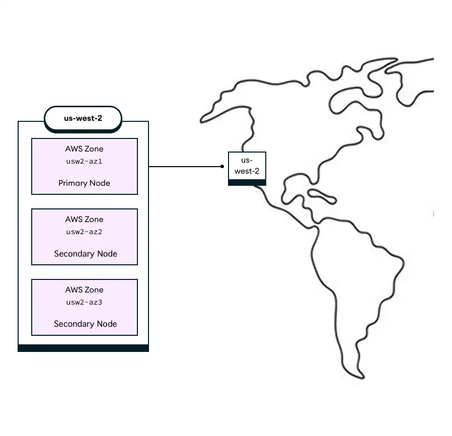 Una imagen que muestra una implementación de tres zonas en una sola región.