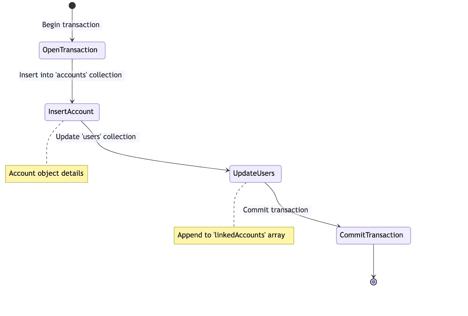 Flujo de creación de cuenta