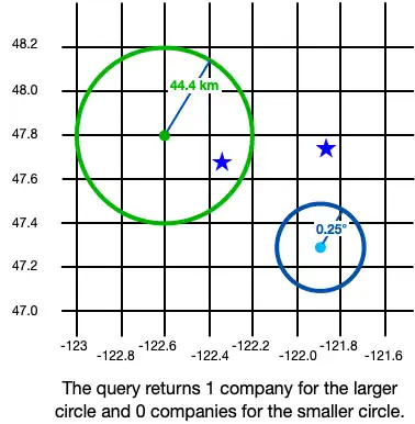 Ejemplo de consulta de un GeoCircle