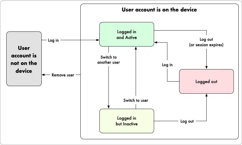 Un diagrama que describe los diferentes estados en los que puede estar un usuario: desconectado, conectado y activo, y conectado e inactivo.