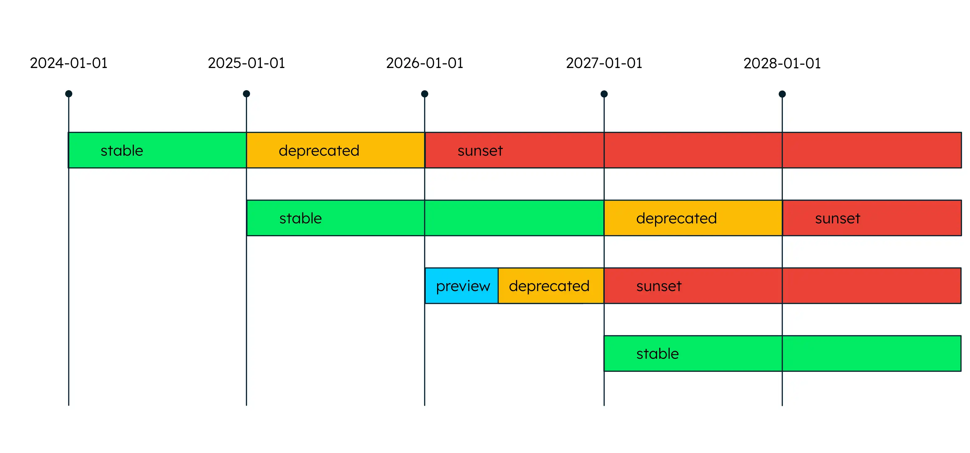 Ilustración del ciclo de vida de la versión de la API de administración para un recurso API específico.