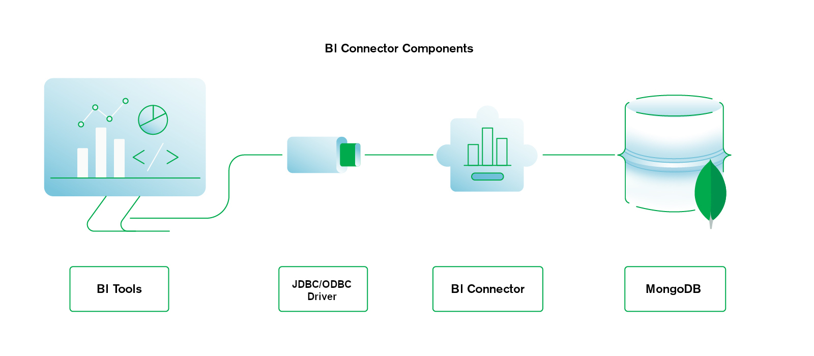 Diagrama que muestra que otras herramientas de BI se comunican con el DSN, que se comunica con el conector de BI de MongoDB, que a su vez se comunica con la base de datos de MongoDB.
