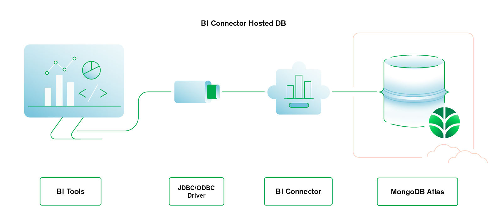 Conector de base de datos alojada y BI autogestionado