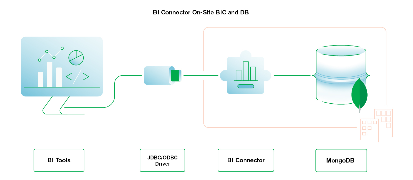 Conector de BI y base de datos autogestionada