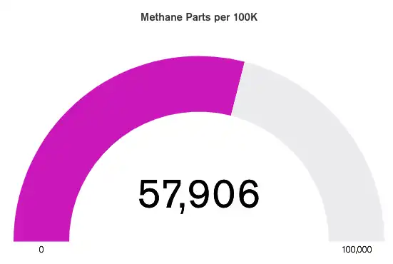 Ejemplo de gráfico de calibre