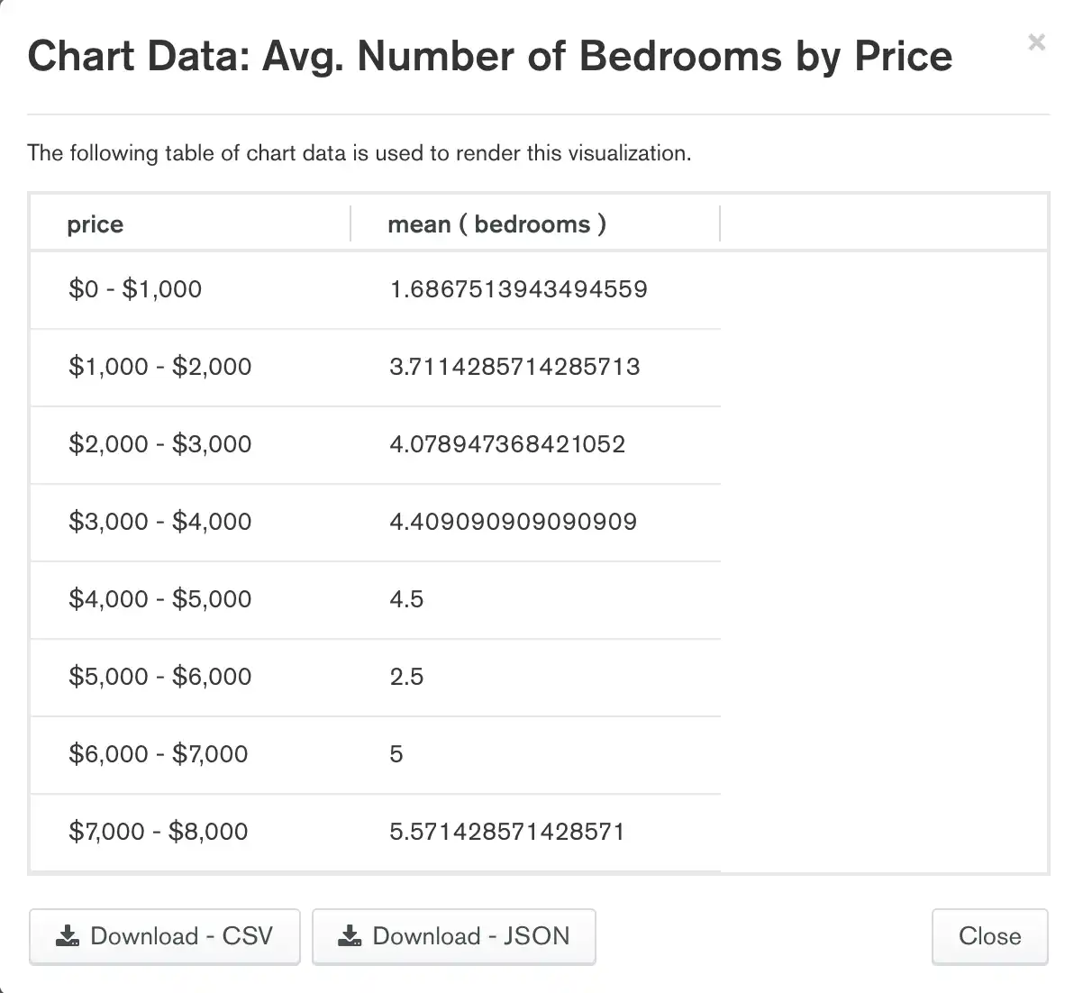 Al visualizar los datos del gráfico, se mostrará una tabla con los valores utilizados para crearlo. También se puede descargar una representación CSV o JSON de dicha tabla.