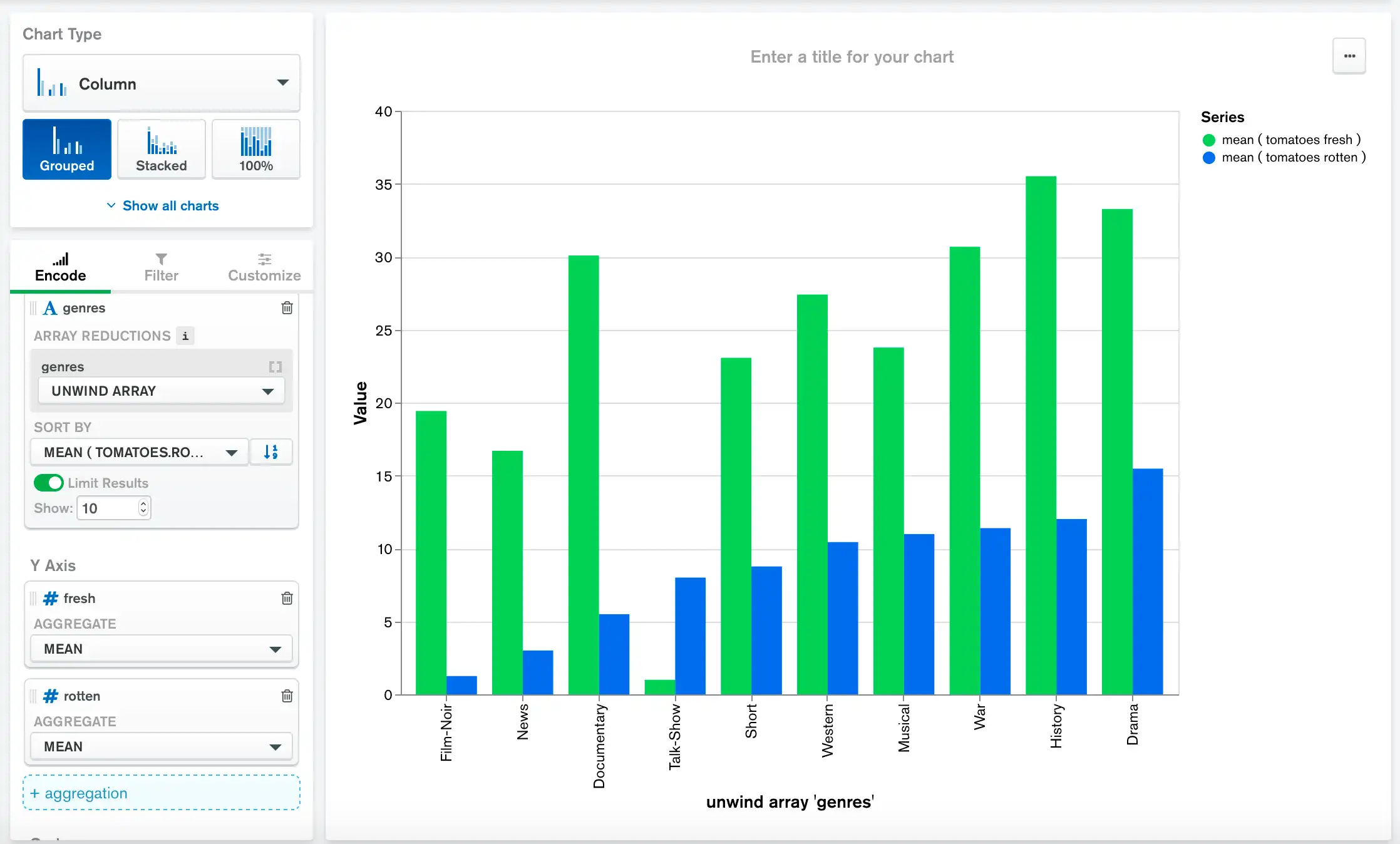 Gráfico ordenado por calificación de podrido en orden ascendente