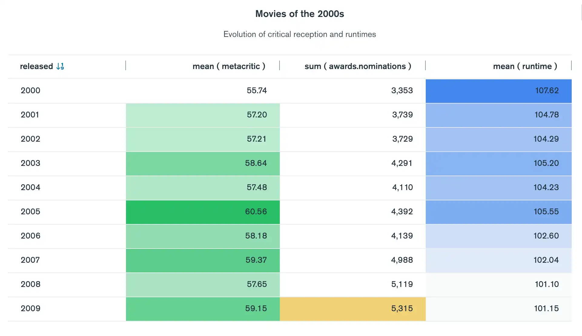 Ejemplo de una tabla con formato condicional. Las estadísticas de películas se muestran por año y se colorean con un degradado que resalta las tendencias cambiantes.