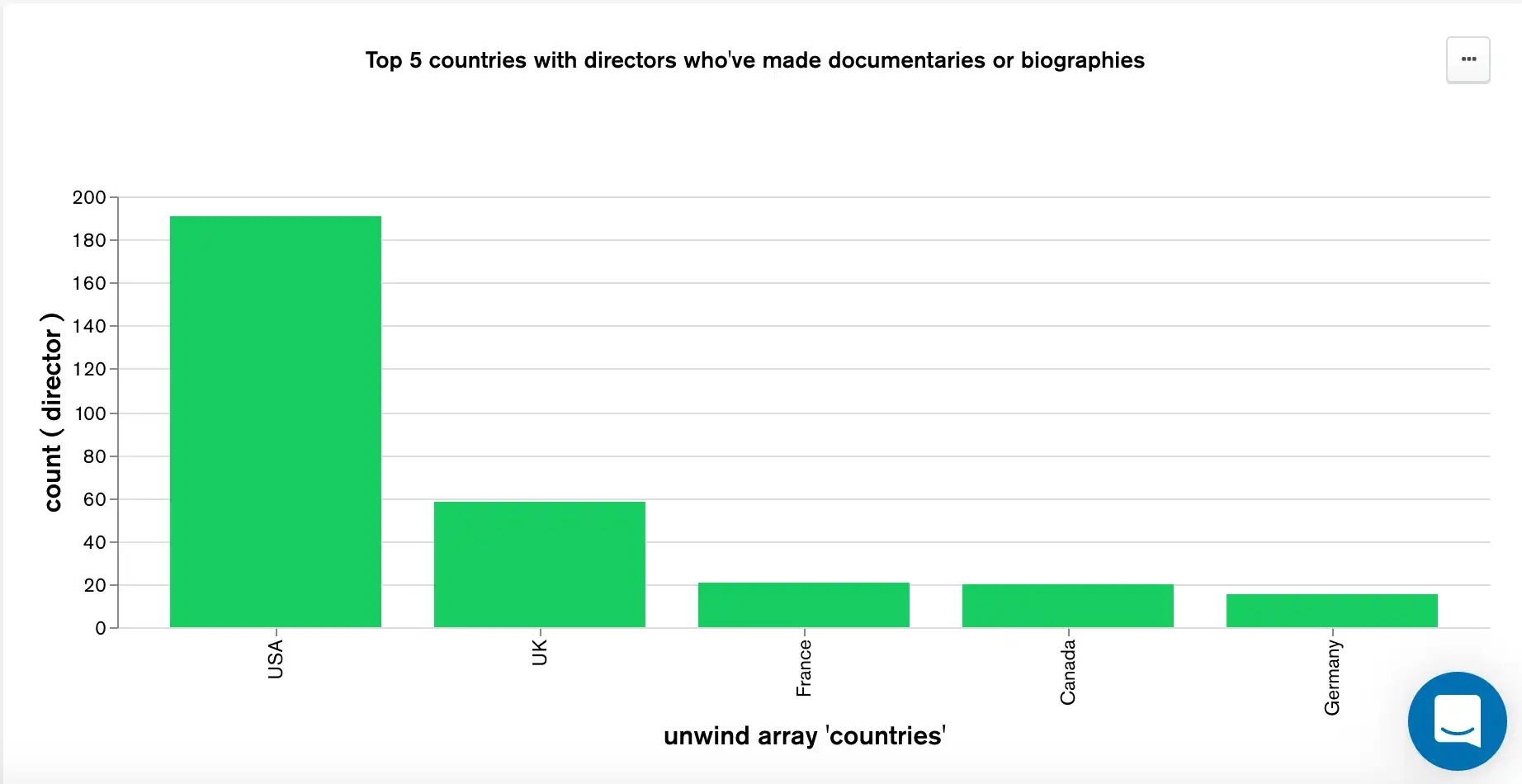 Ejemplo de consulta de operador lógico