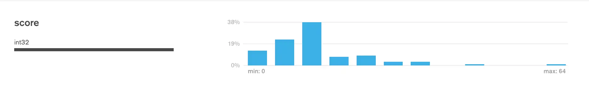 Ejemplo de tipos de datos de números duplicados