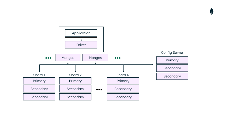 Diagrama que muestra un clúster fragmentado a nivel de producción que contiene múltiples fragmentos y enrutadores mongos.