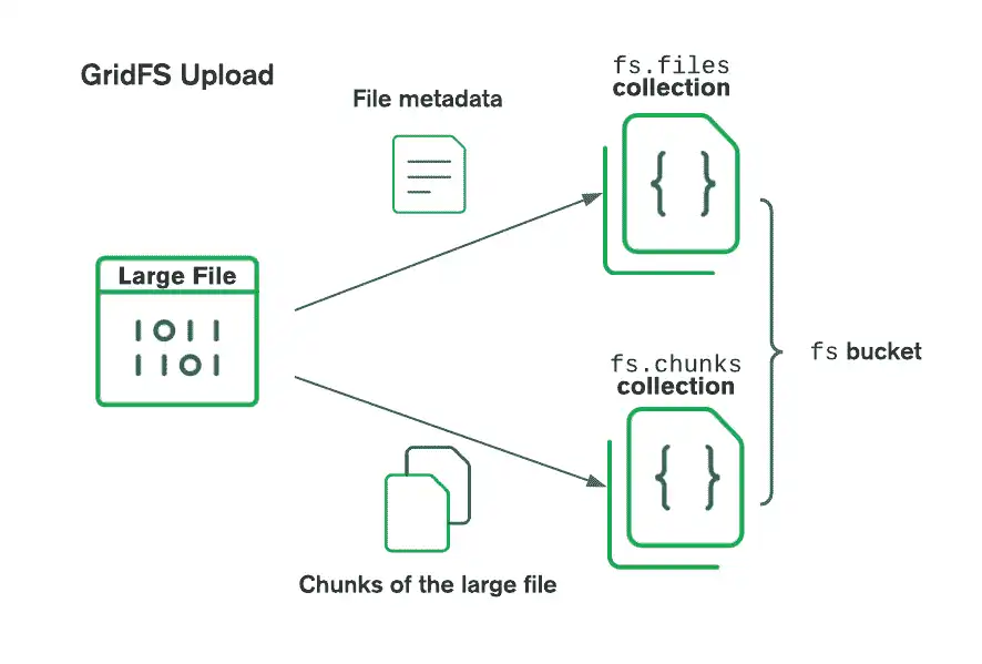 Un diagrama que muestra cómo GridFS sube un archivo a un bucket