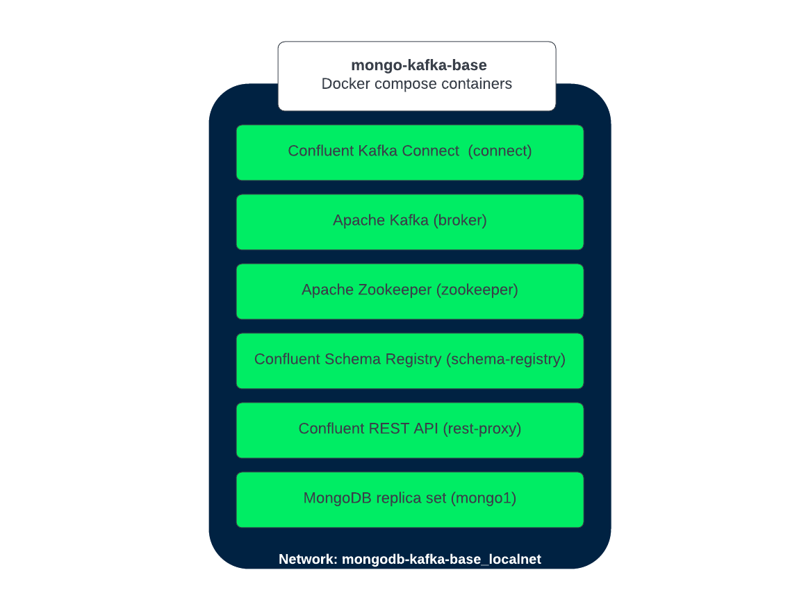 Diagrama que muestra los contenedores Docker compose en mongo-kafka-base