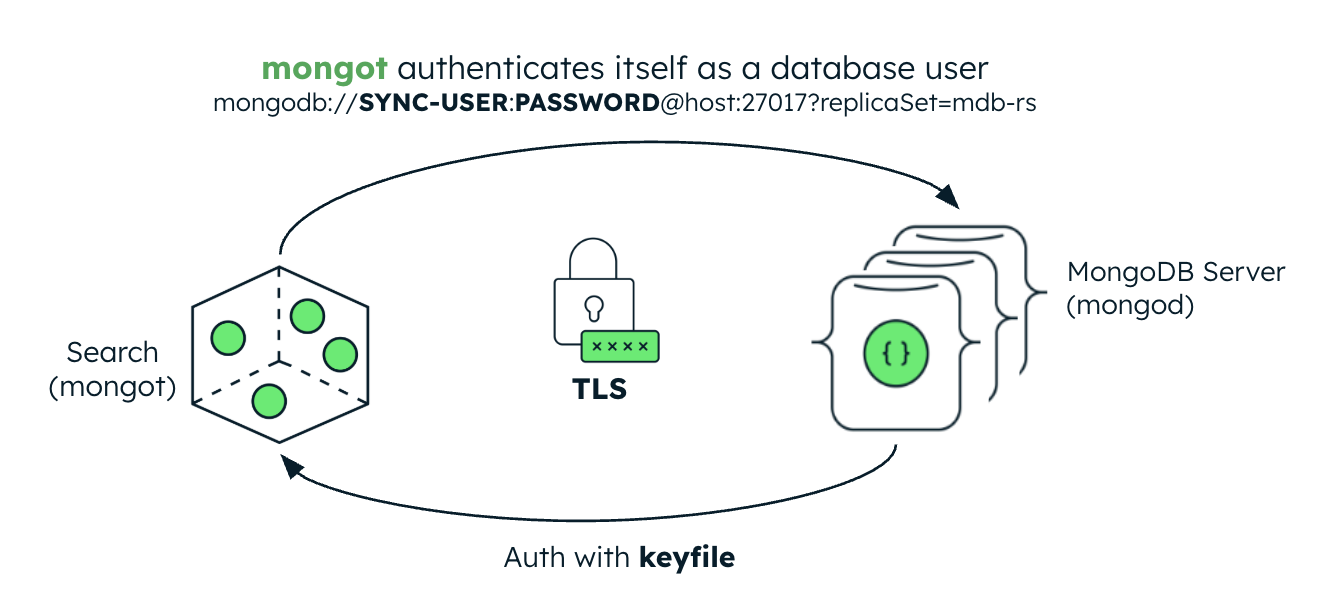 Diagrama que muestra la autenticación de archivos clave y la configuración de TLS para la búsqueda.