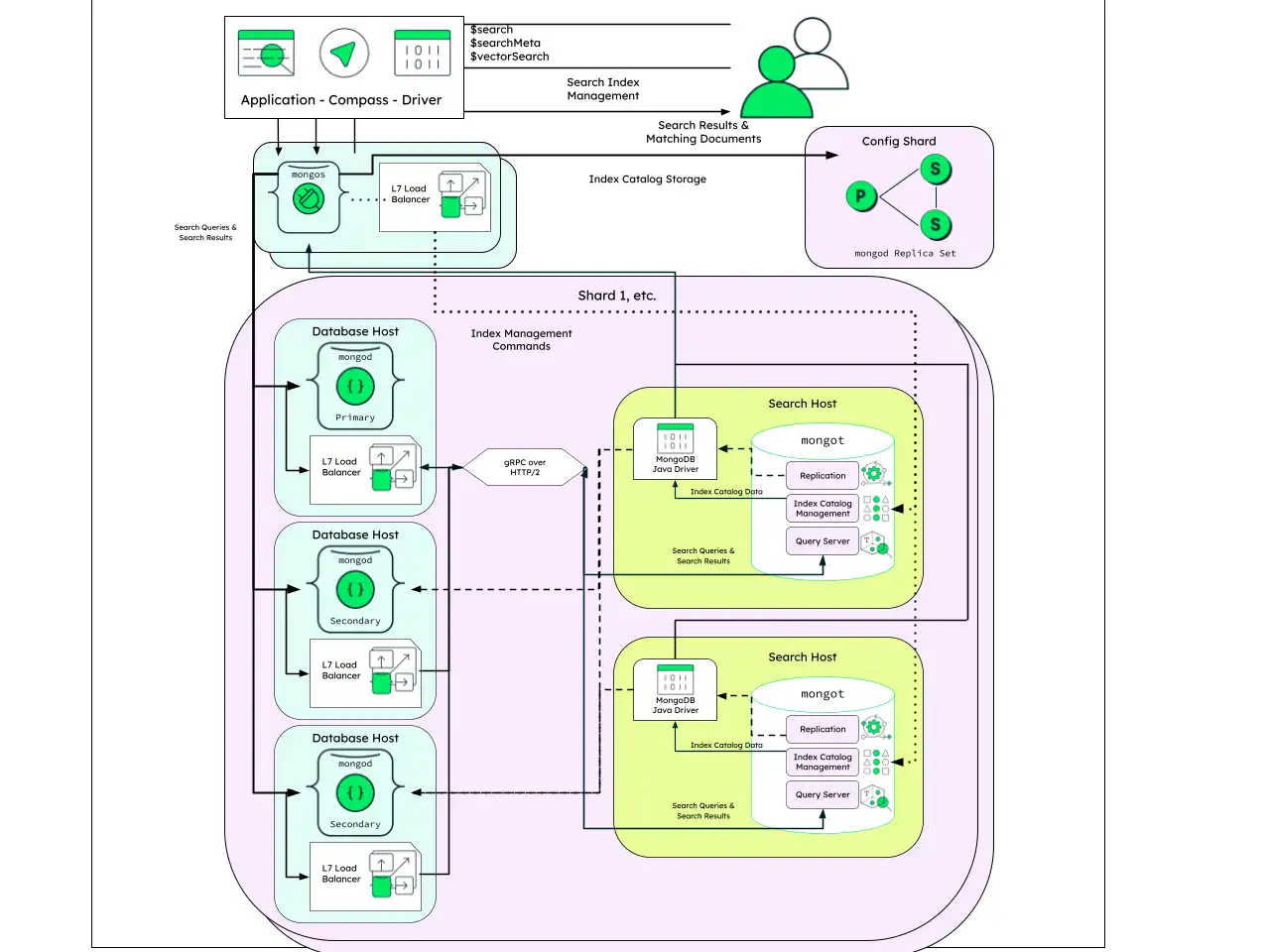 Diagrama que muestra una implementación fragmentada de Mongot