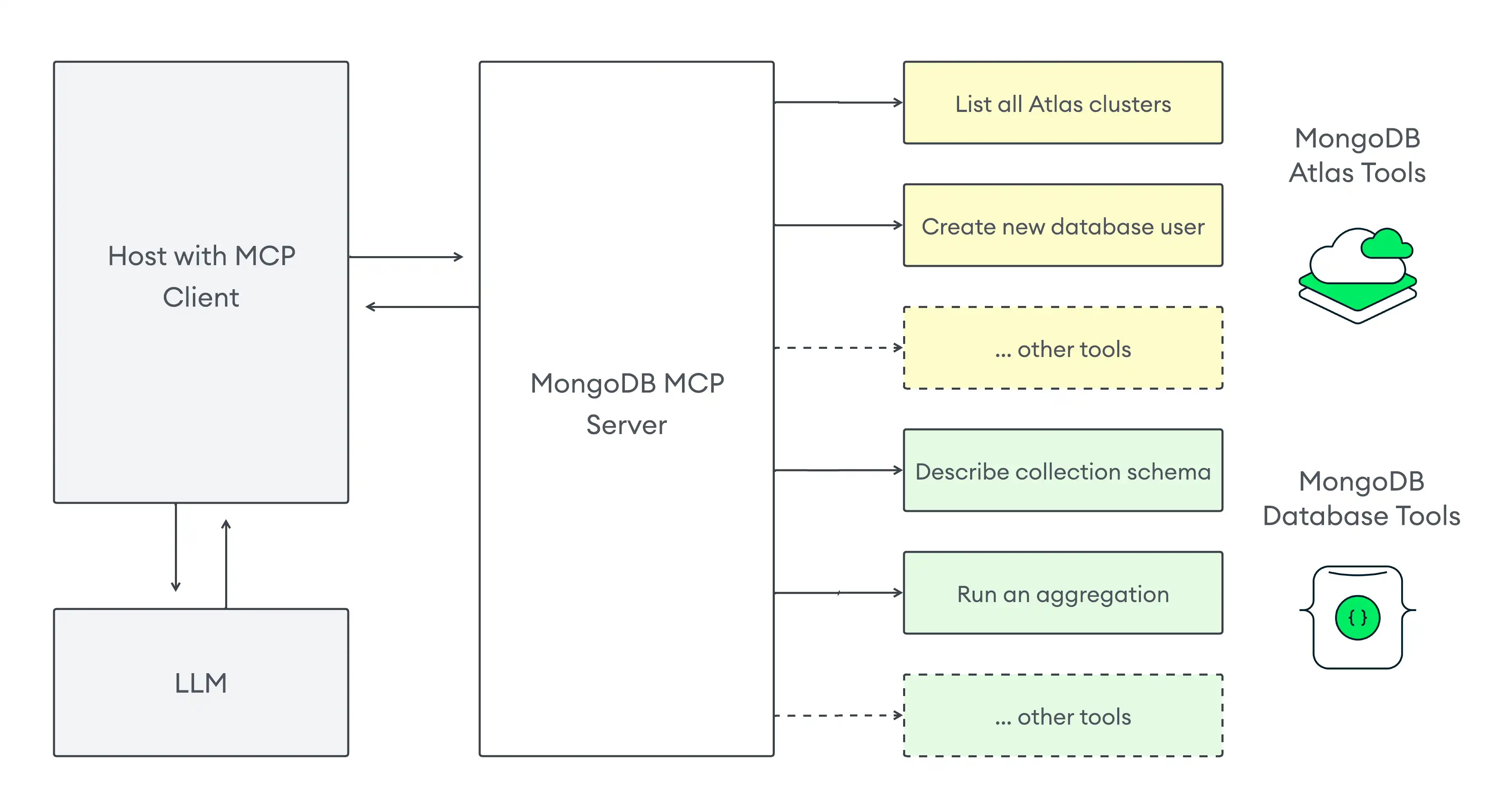 Diagrama del flujo de trabajo del servidor MongoDB MCP con herramientas
