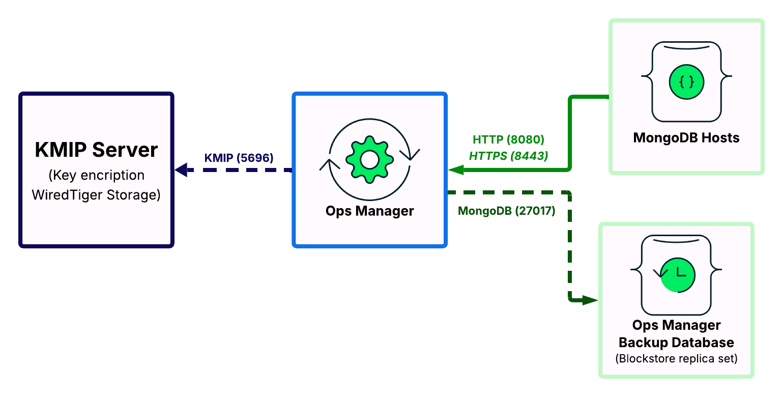 Diagrama que muestra los puertos de red abiertos para gestionar claves de cifrado utilizando KMIP