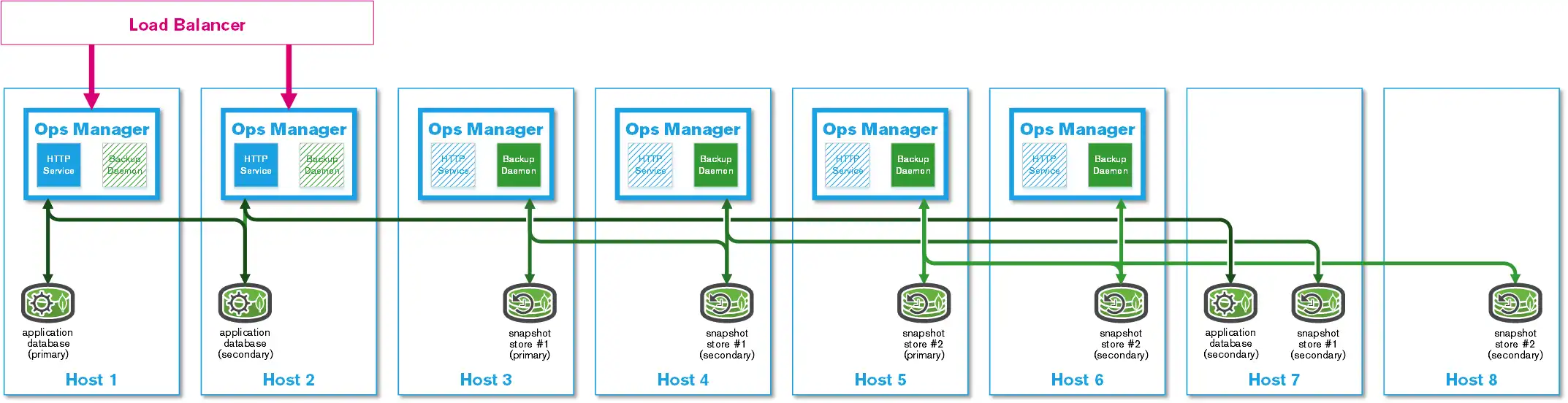 Una implementación de alta disponibilidad utiliza un escalamiento horizontal de la base de datos de la aplicación y del almacén de instantáneas para las copias de seguridad, así como múltiples daemons de copia de seguridad.