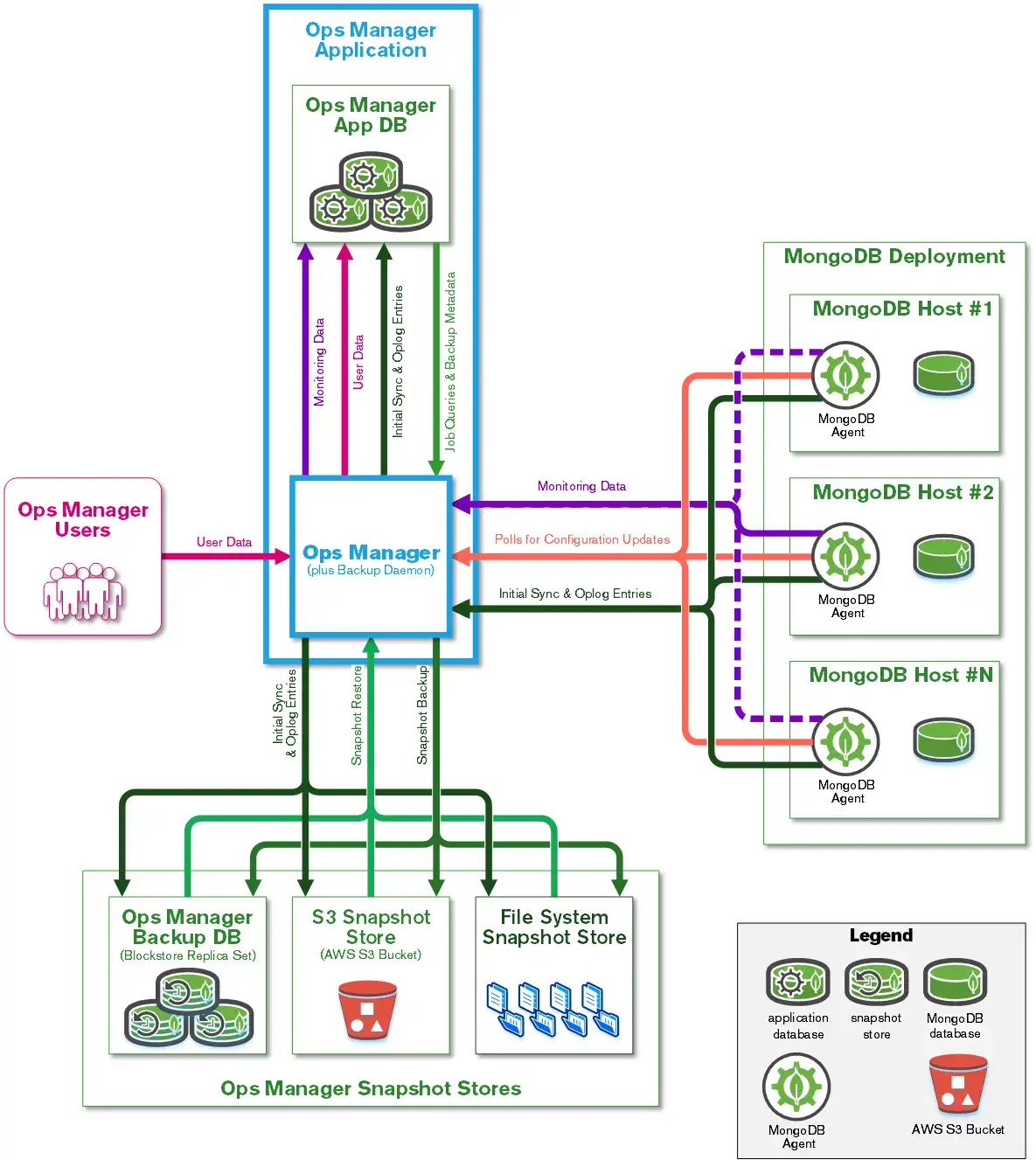 Diagrama de red que muestra los flujos de datos entre los componentes de Ops Manager.